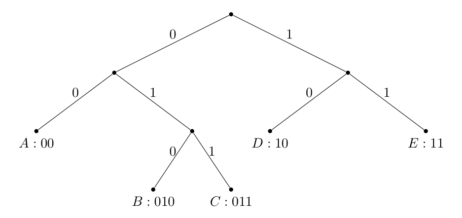 Binary tree of prefix code