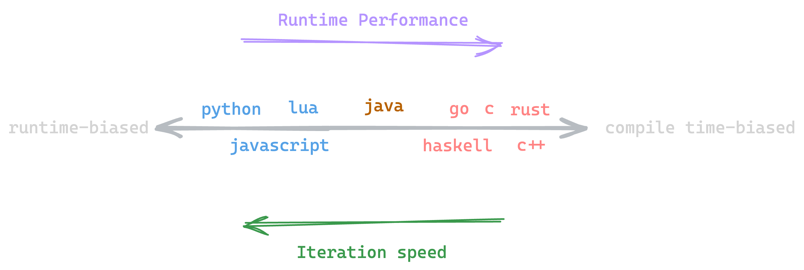 Spectrum of programming languages